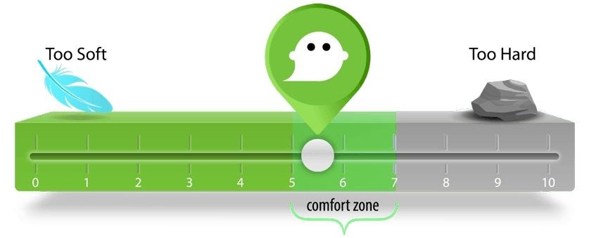 On the mattress firmness scale, stomach sleepers should aim for a score between 5 and 7